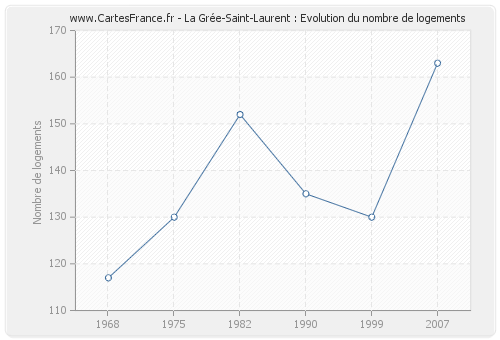 La Grée-Saint-Laurent : Evolution du nombre de logements